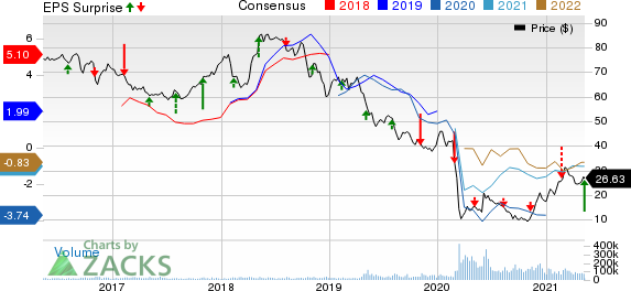 Occidental Petroleum Corporation Price, Consensus and EPS Surprise