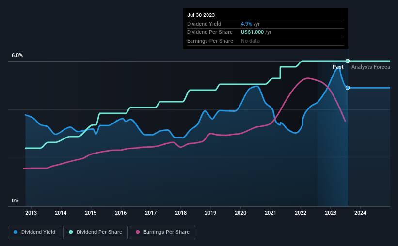 historic-dividend