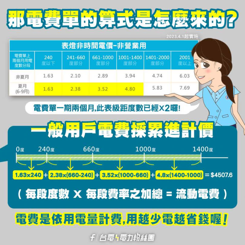 一般用戶電費累進計價方式計算。（圖／擷取自台電電力粉絲專頁）