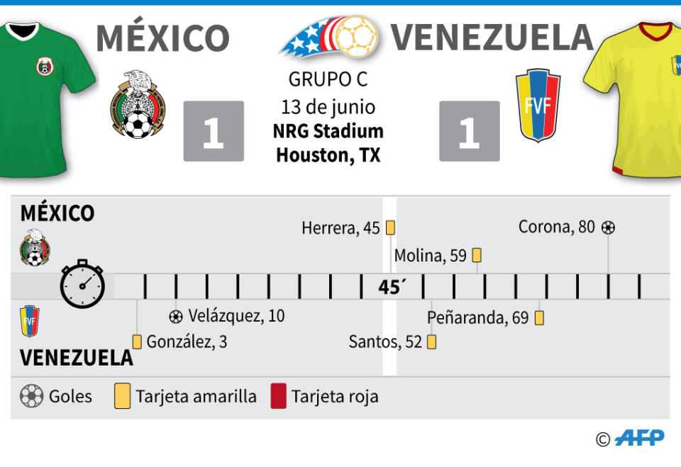 El jugador venezolano, Adalberto Peñaranda (C) controla la pelota durante el partido ante México por la Copa América Centenario el 13 de junio de 2016 en Houston (AFP | Nicolas RAMALLO, Gustavo IZUS)