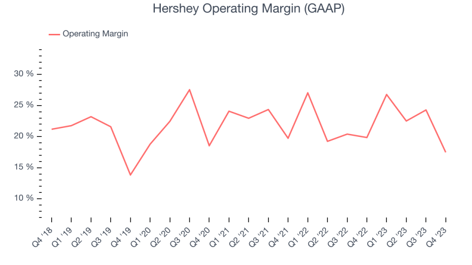 Hershey Operating Margin (GAAP)