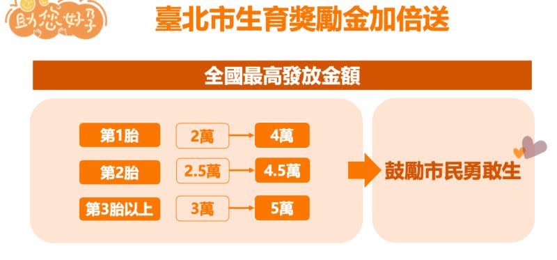 ▲為搶救少子女化危機，北市府推出「催生」新政策。（圖／北市府提供）