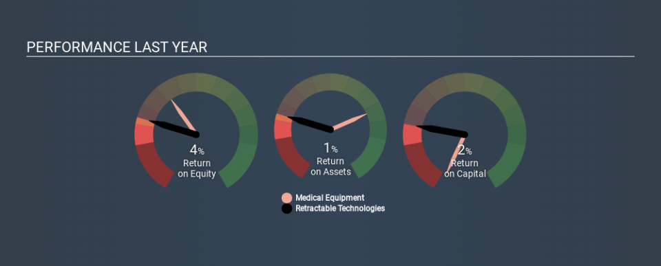 AMEX:RVP Past Revenue and Net Income, February 17th 2020