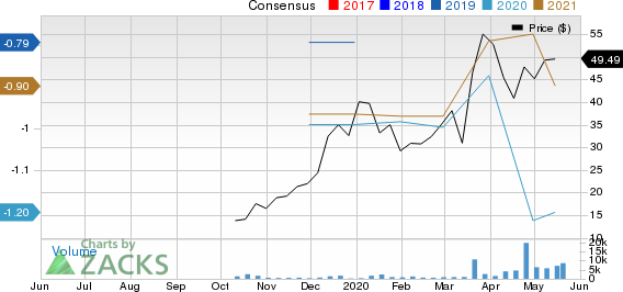 BioNTech SE Sponsored ADR Price and Consensus