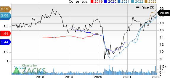 Horizon Bancorp IN Price and Consensus