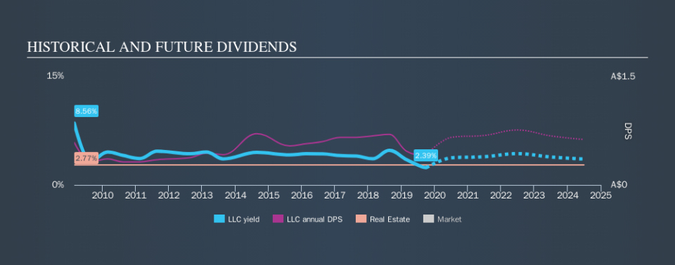 ASX:LLC Historical Dividend Yield, October 1st 2019