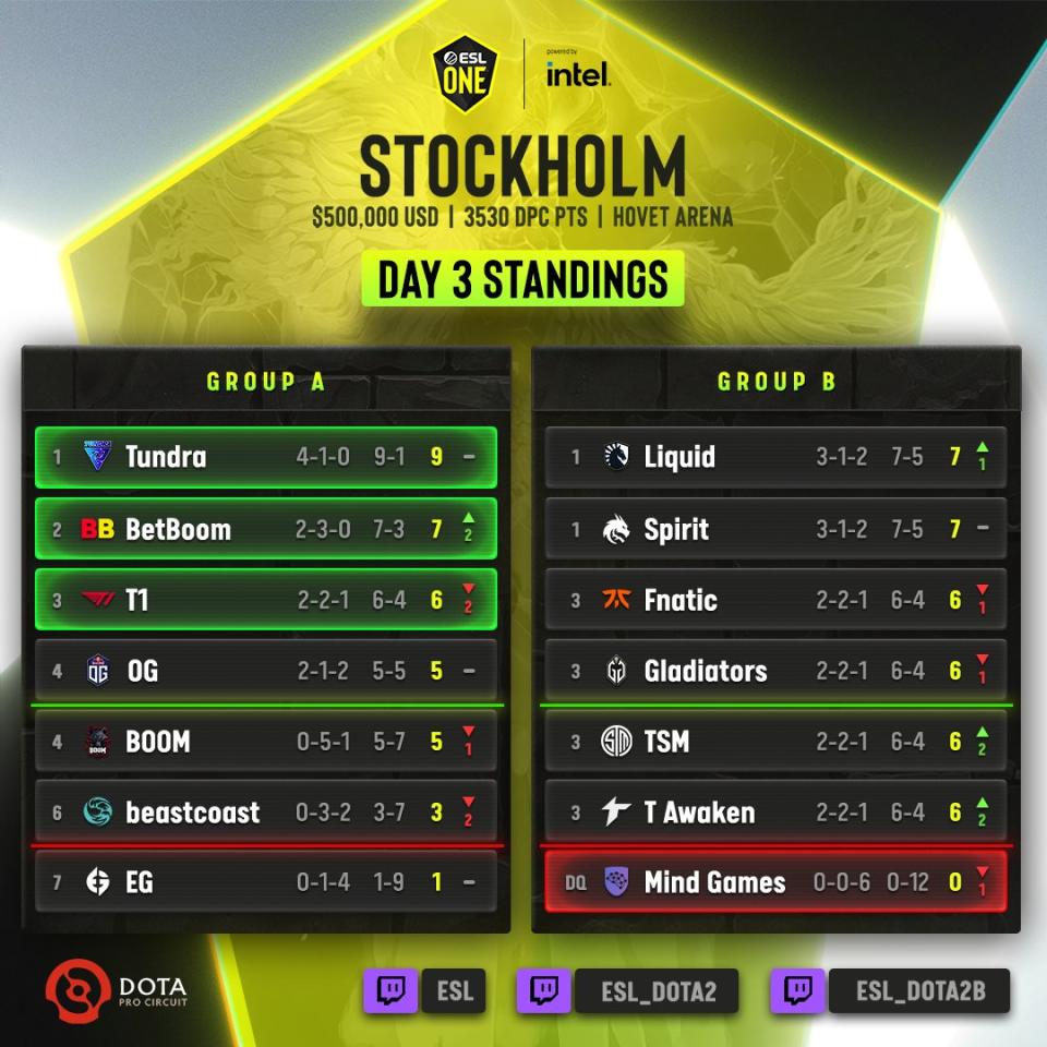 It's a potential three way tie in Group B! (Source: Wykrhm)