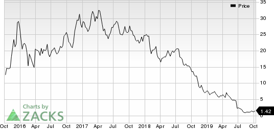 Aclaris Therapeutics, Inc. Price