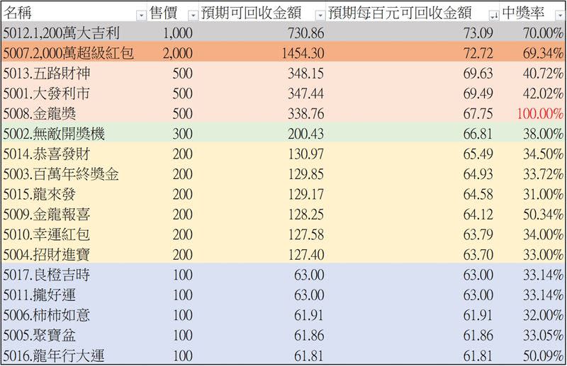  2024龍年刮刮樂攻略。（圖／臉書粉專「股海筋肉人」授權提供）