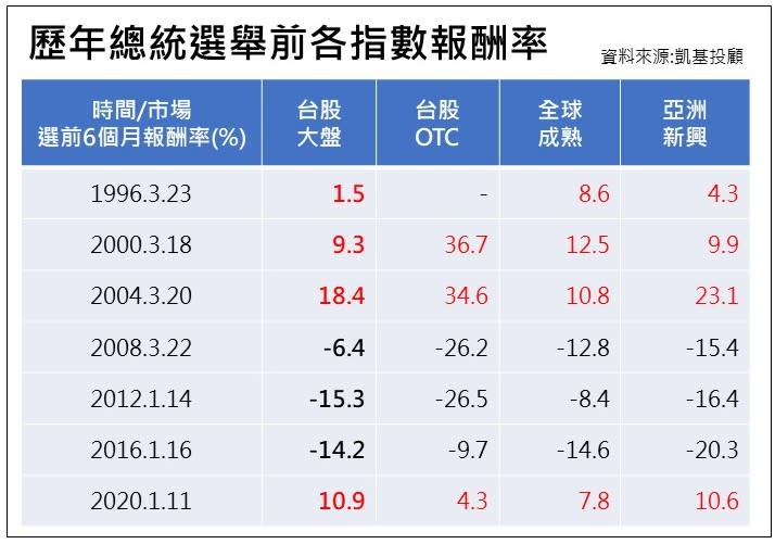 歷年總統選舉前各指數報酬率。（圖／凱基投顧提供）