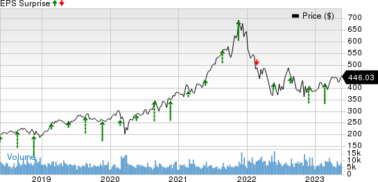 Intuit Inc. Price and EPS Surprise