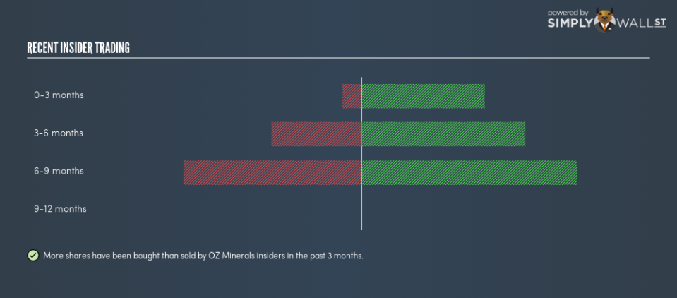 ASX:OZL Insider Trading August 16th 18