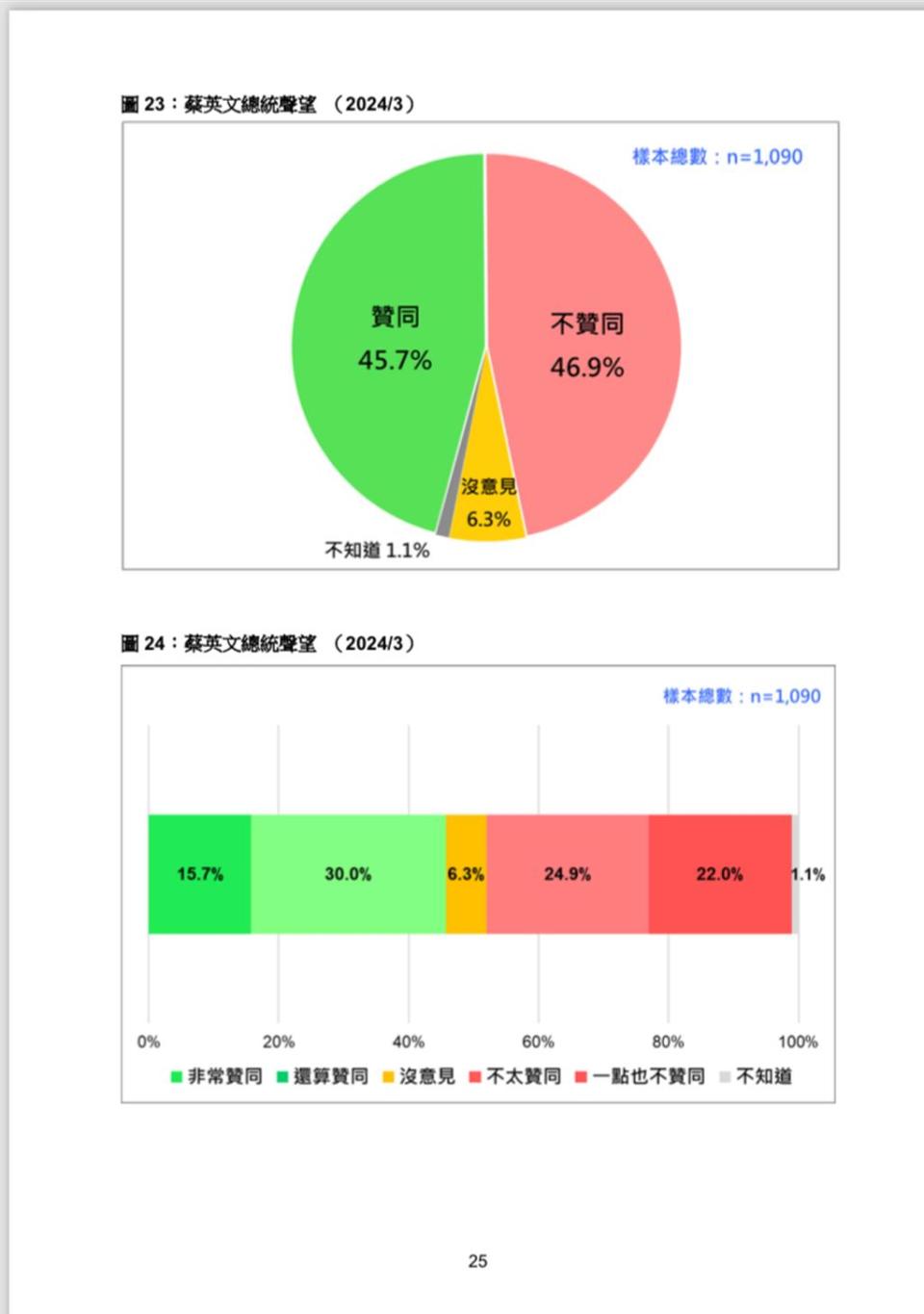 蔡英文總統聲望 45.7％ 在脫困邊緣。台灣民意基金會提供