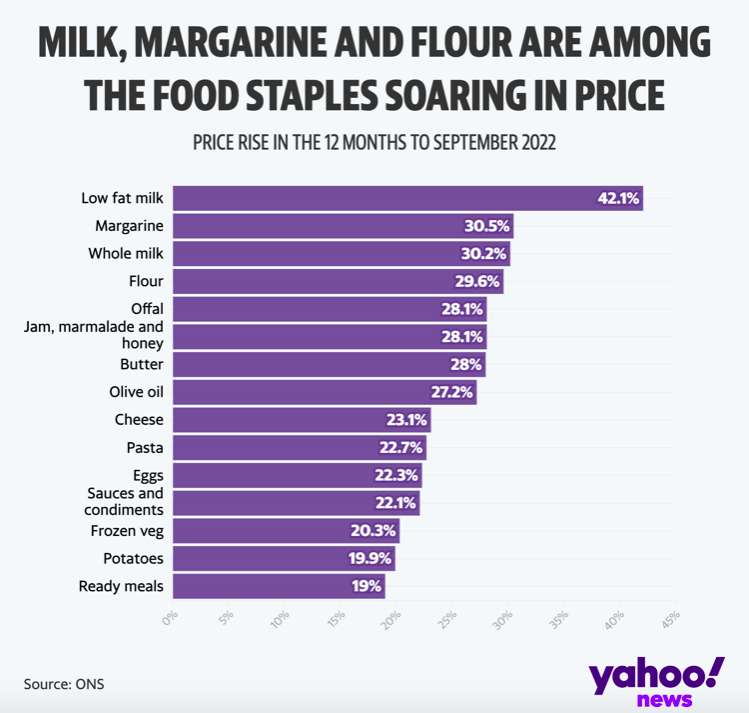 The price of staple food items have soared over the 12 months to September 2022. (Yahoo News)