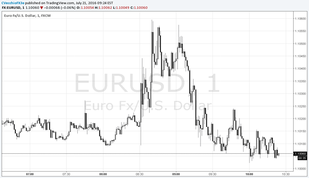 ECB Keeps Rates on Hold; EUR/USD Shifts Lower after Draghi