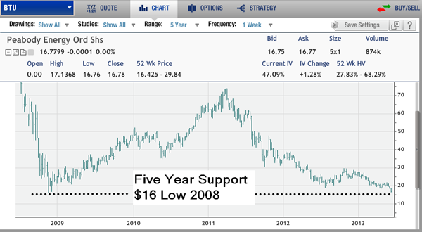 BTU Stock Chart