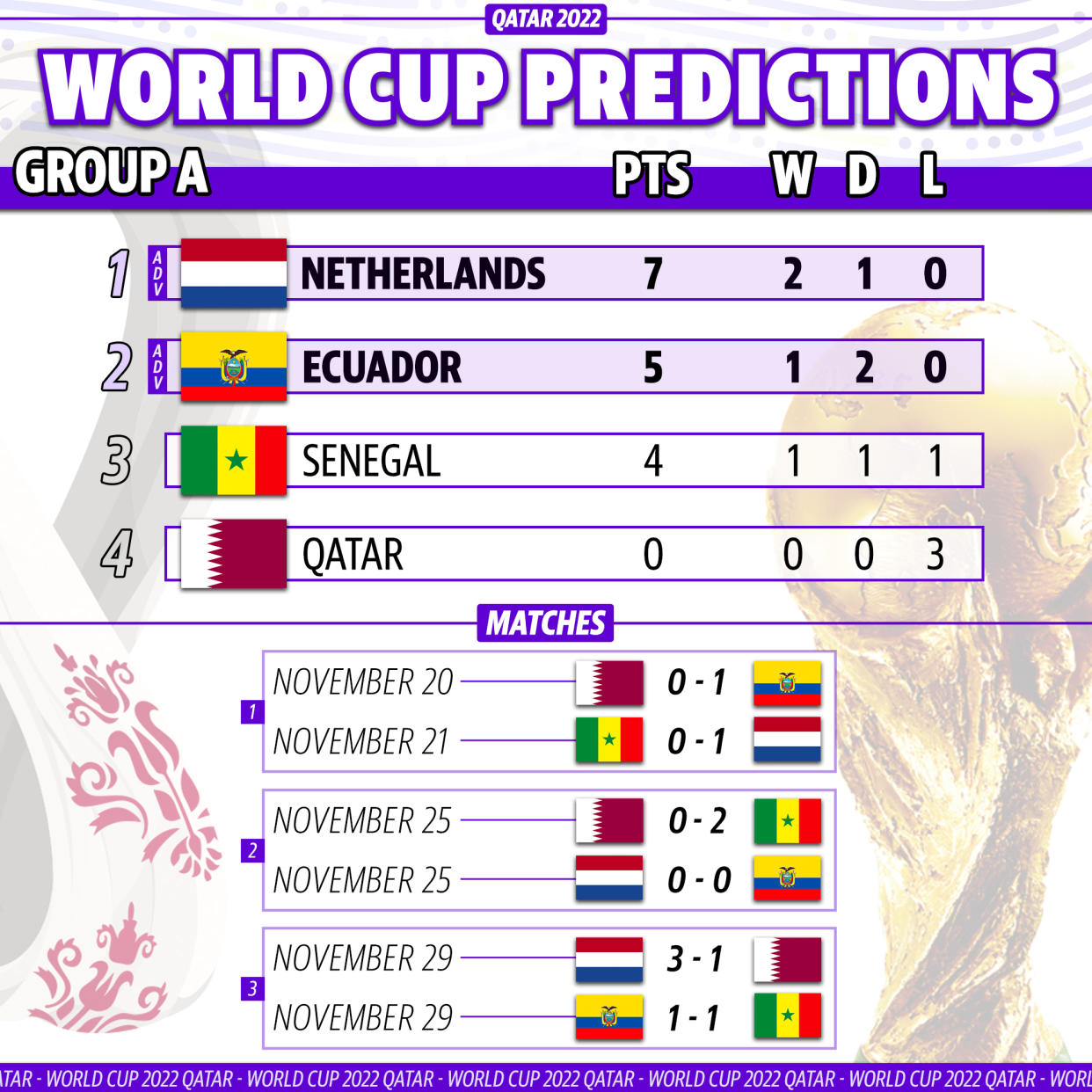 Yahoo Sports soccer writer Henry Bushnell's prediction for how Group A plays out at the 2022 World Cup. (Graphic by Michael Wagstaffe/Yahoo Sports)