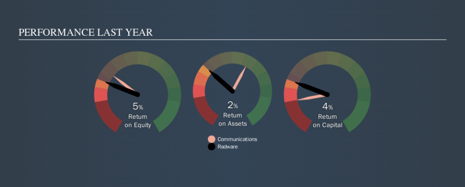 NasdaqGS:RDWR Past Revenue and Net Income, October 1st 2019