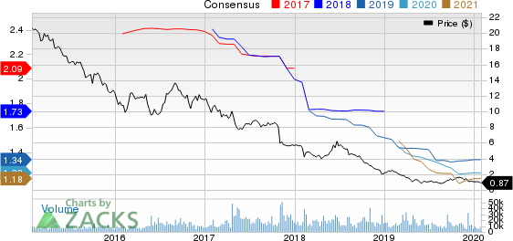 CBL & Associates Properties, Inc. Price and Consensus