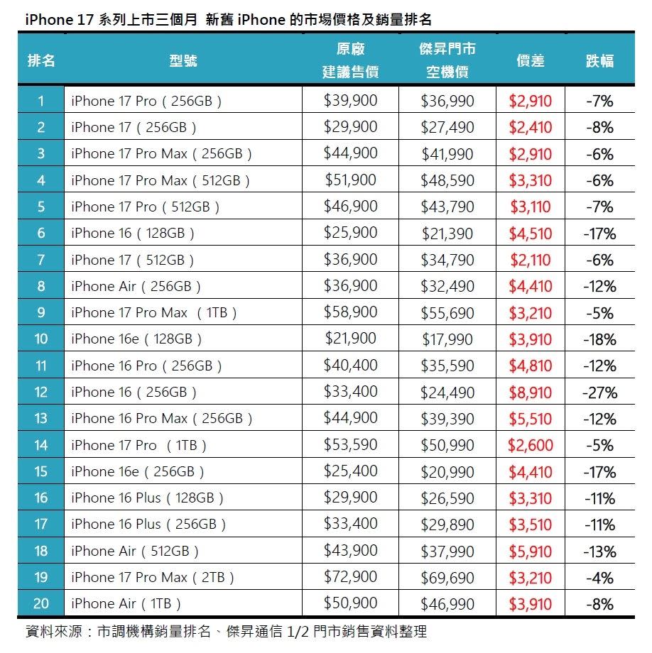 iPhone 17首季熱賣 Pro系列成最大贏家