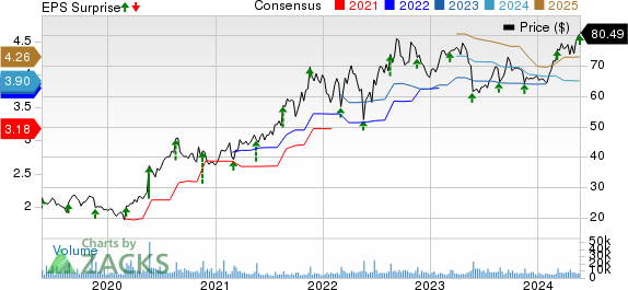BJ's Wholesale Club Holdings, Inc. Price, Consensus and EPS Surprise