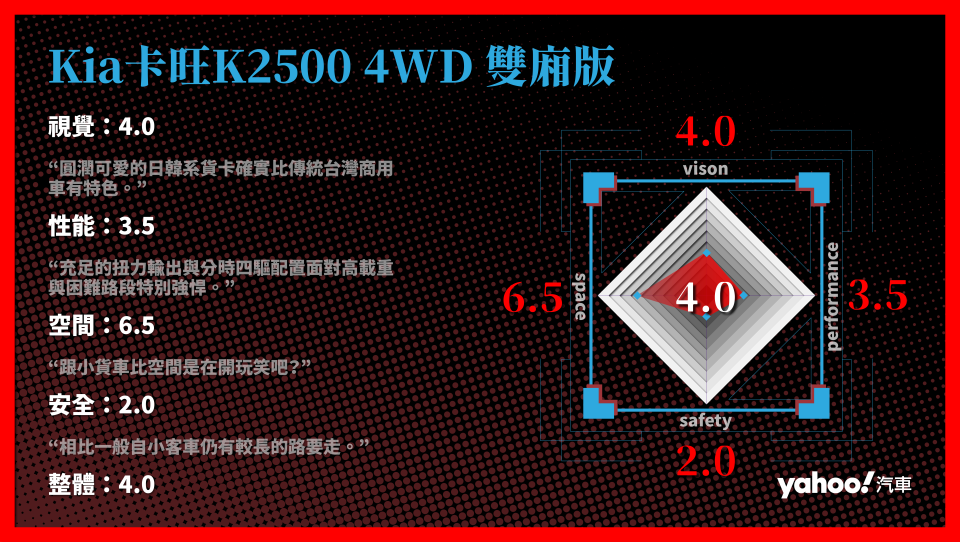 Kia卡旺K2500 4WD雙廂版分項評比