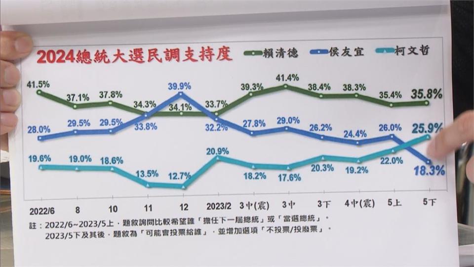 侯友宜民調破新低！議員卓冠廷揭「2原因」侯影響深藍支持度