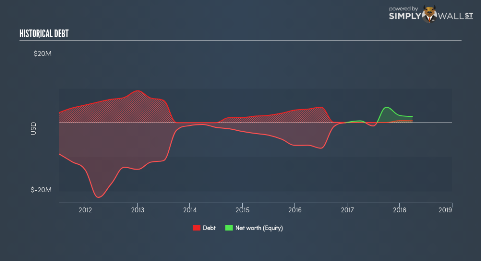 NasdaqCM:MYND Historical Debt June 25th 18