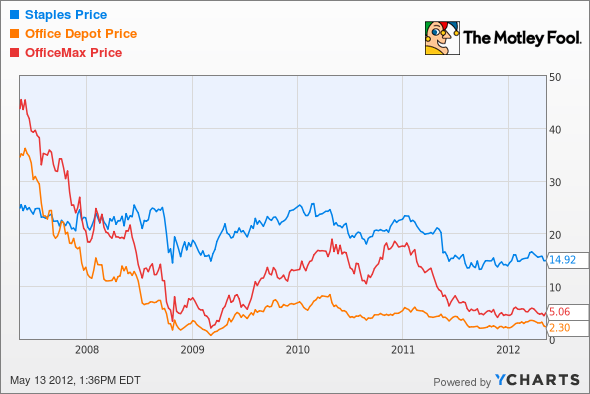 SPLS Chart