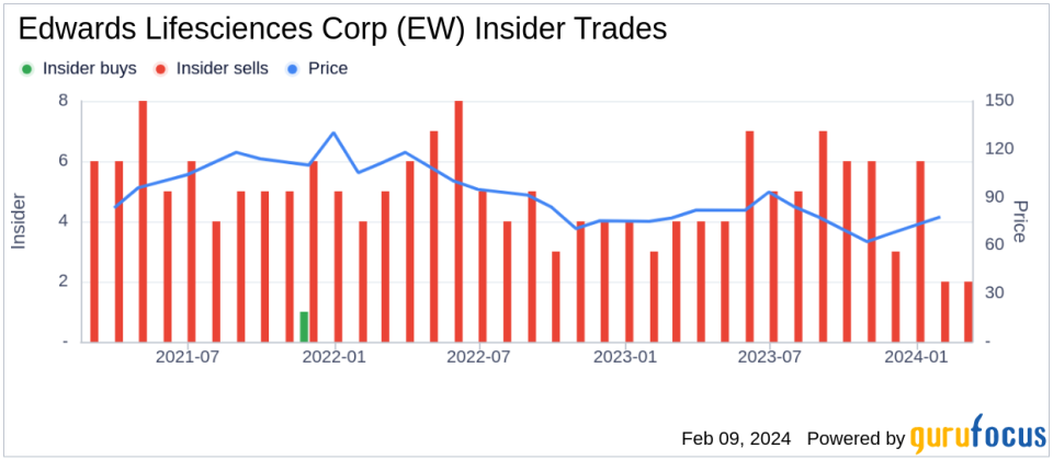 Edwards Lifesciences Corp Director Heisz Stone Sells 7,056 Shares