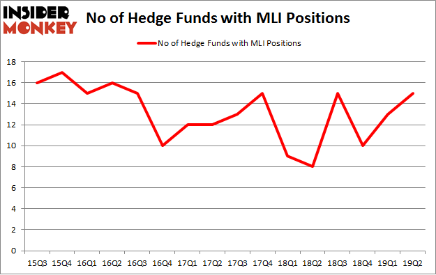 No of Hedge Funds with MLI Positions