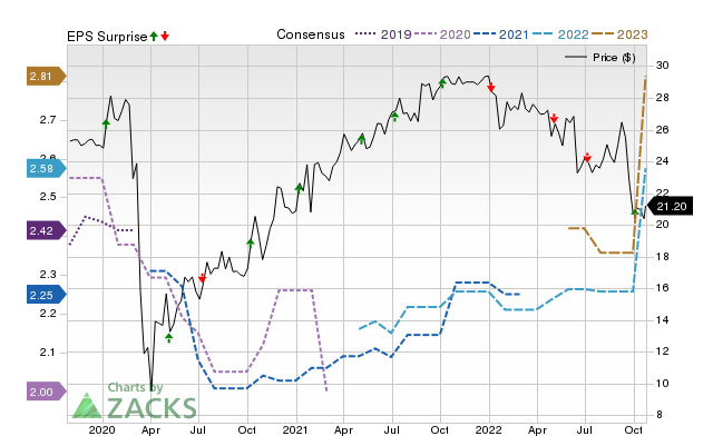 Zacks Price, Consensus and EPS Surprise Chart for SAR