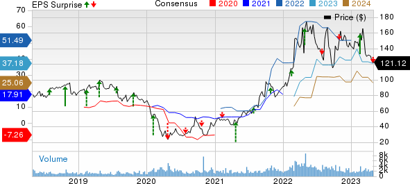 Arch Resources Inc. Price, Consensus and EPS Surprise