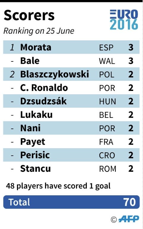 Top scorers so far at Euro 2016