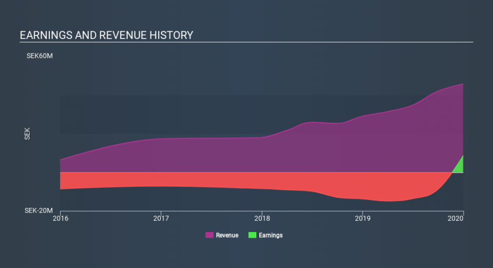 OM:ITECH Income Statement, February 21st 2020