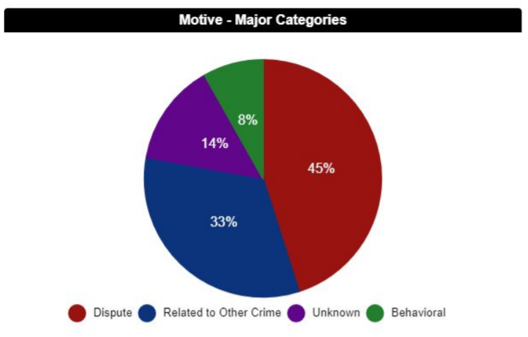 Data visualized by the Leon County Sheriff's Office in its report on homicides in Leon County from 2015-2020.