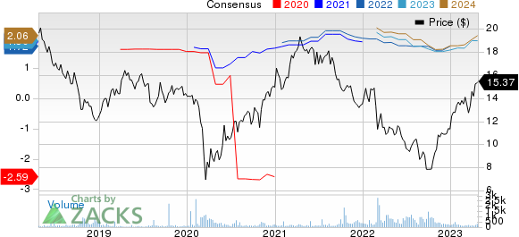 HeidelbergCement AG Price and Consensus