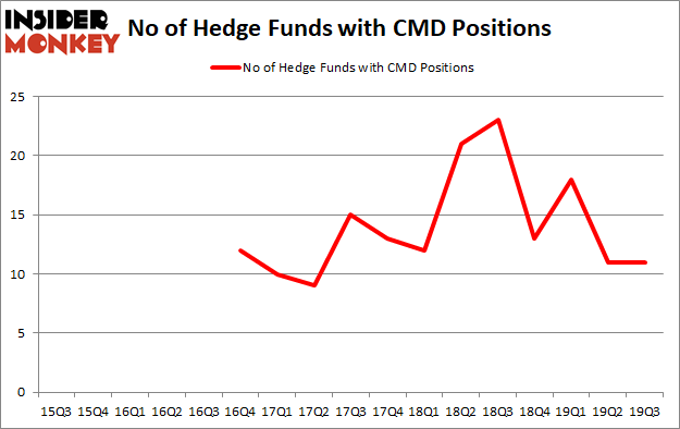 Is CMD A Good Stock To Buy?