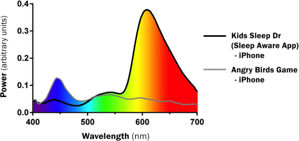 Smartphone Light Effect On Sleep