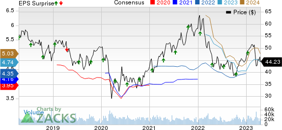 The Bank of New York Mellon Corporation Price, Consensus and EPS Surprise