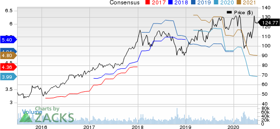 Texas Instruments Incorporated Price and Consensus