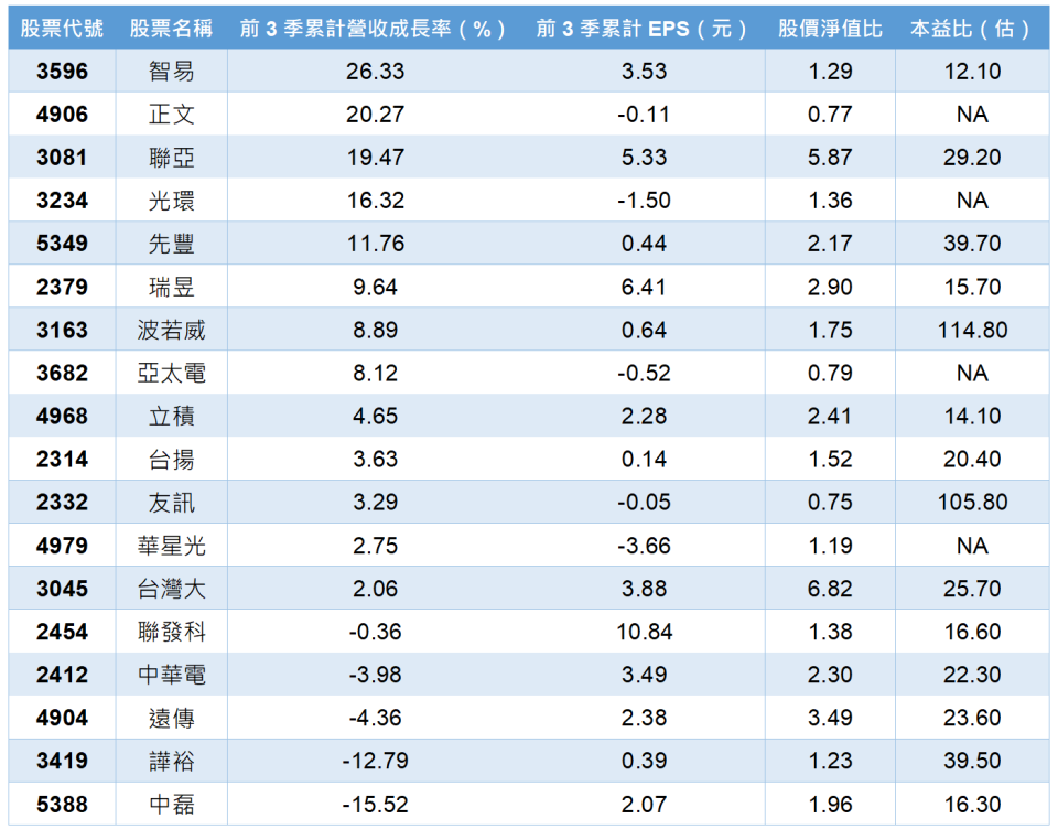 資料來源：CMoney；註：已剔除月均量小於500張之個股