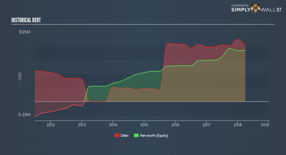 NasdaqGM:ALJJ Historical Debt June 27th 18