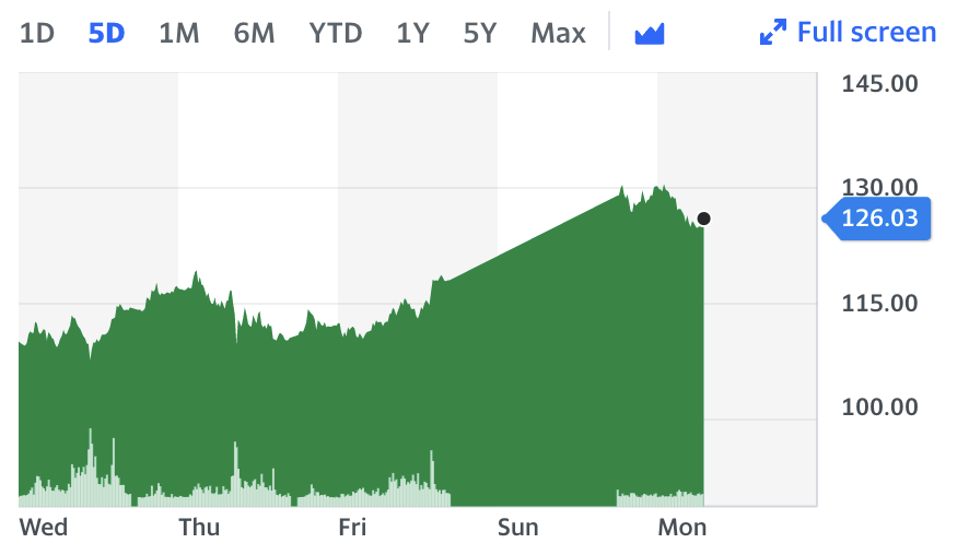 Brent crude was up 6.7% to $126.06 a barrel after hitting $139 on Monday. Chart: Yahoo Finance UK