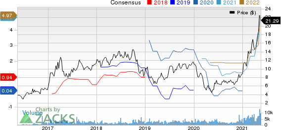 Star Bulk Carriers Corp. Price and Consensus