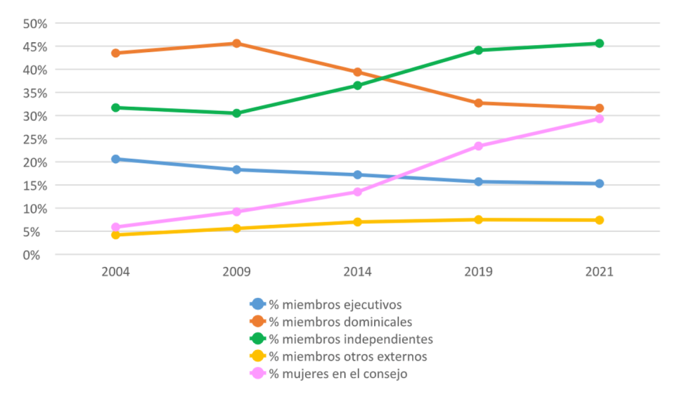 Evolución de la conformación de los consejos de administración de las entidades españolas emisoras de valores admitidos a negociación en mercados regulados. <a href="https://www.cnmv.es/portal/Publicaciones/PublicacionesGN.aspx?id=21" rel="nofollow noopener" target="_blank" data-ylk="slk:Las autoras, a partir de los informes publicados por la CNMV desde 2004.;elm:context_link;itc:0;sec:content-canvas" class="link ">Las autoras, a partir de los informes publicados por la CNMV desde 2004.</a>