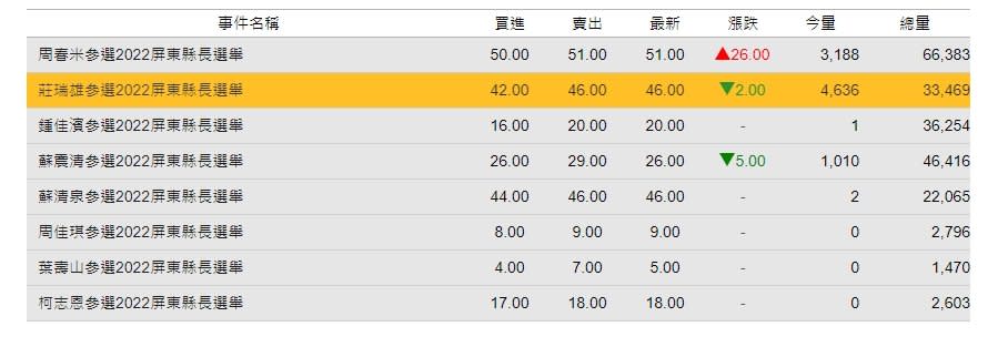 莊瑞雄「魔鬼說」民怨四起！周春米市場預測價格「大漲25元」領先