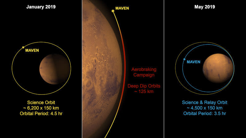 NASA is preparing for the Mars 2020 mission by bringing the MAVEN probe, whichwill act as its antenna and connection to Earth, closer to the red planet