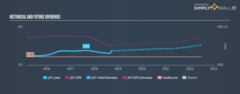 ASX:JHC Historical Dividend Yield September 22nd 18