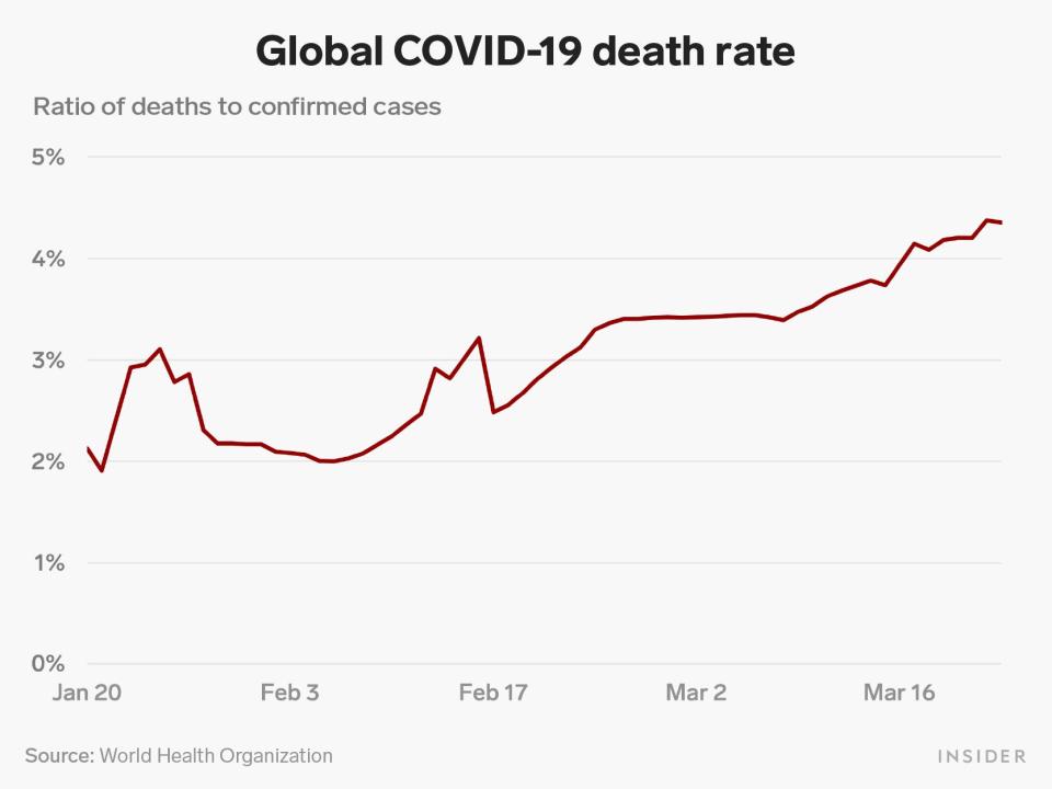 global death rate over time 3 23 20 insider